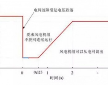 电网风电机组脱网案例分析