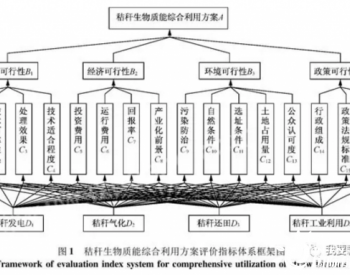 <em>秸秆生物</em>质能综合利用评价方案指标体系研究——以徐州市为例