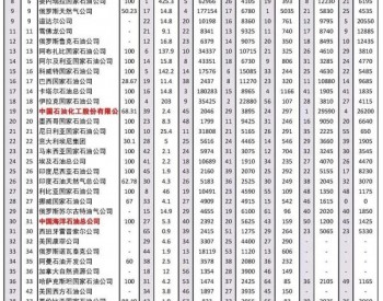 世界石油公司排名_世界石油储量排名图(3)