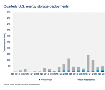 2020年<em>第三季</em>度美国已部署476MW/764MWh电池储能项目