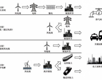 中国<em>新增装机量</em>世界第一，海上风电制氢能否引领应用新思路？