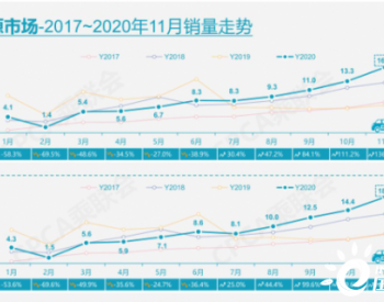 <em>新能源车</em>11月销量增136.5%，五菱、比亚迪、特斯拉占近半