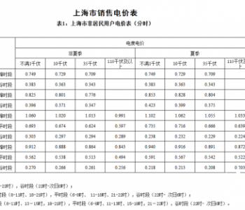 上海市发改委发布关于降低<em>本市</em>大工业用电价格的通知