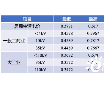 我国分布式<em>光伏应用</em>潜力超过800GW