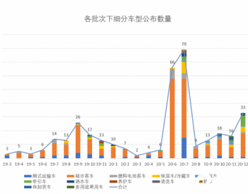 干货数据 | 燃料电池公告车型分析（2019-2020）