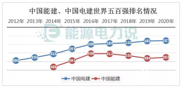 能源圈兩大基建狂魔，中國能建、中國電建到底是怎樣的公司？