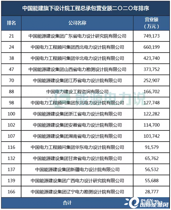 能源圈兩大基建狂魔，中國能建、中國電建到底是怎樣的公司？