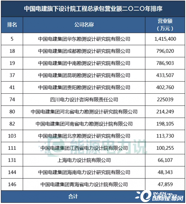 能源圈兩大基建狂魔，中國能建、中國電建到底是怎樣的公司？