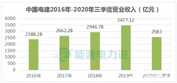 能源圈兩大基建狂魔，中國能建、中國電建到底是怎樣的公司？