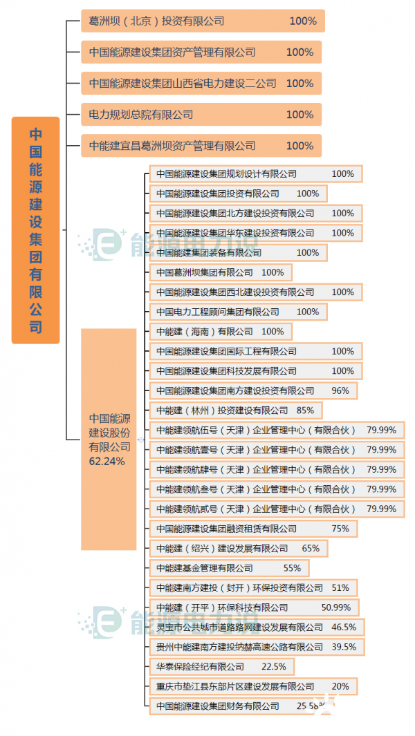 能源圈兩大基建狂魔，中國能建、中國電建到底是怎樣的公司？