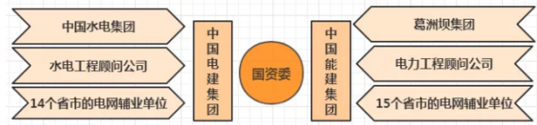 公司省級(區域)公司所屬輔業單位分離,並與中國電力工程顧問集團公司