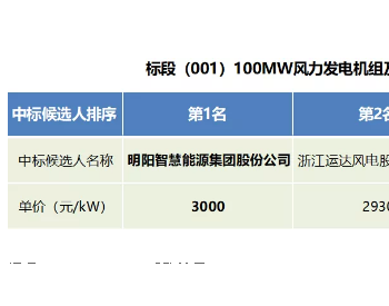 中标 | 3000元/kW！<em>明阳智能</em>中标150MW风电机组采购！