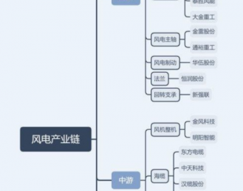 风电：数年不被看好的行业，今年持续翻倍