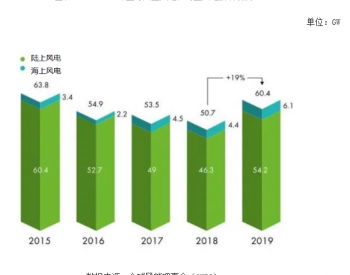 <em>未来5年</em>中国风力发电行业发展预测报告！