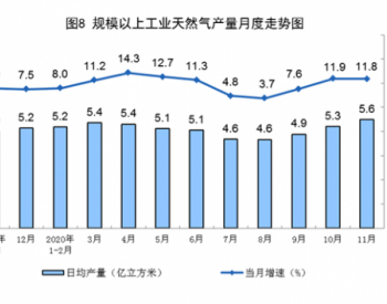 2020年1-11月<em>全国天然气产量</em>1702亿立方米