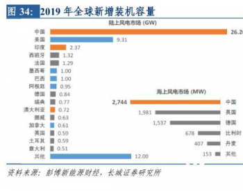 繼光伏之后，風電能否“扶搖直上九萬里”？