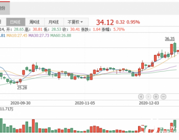 <em>恒润股份</em>12月14日大涨，股价创历史新高