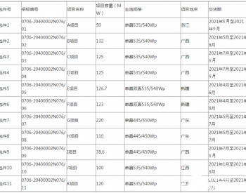 招标 | 中核汇能2021年度光伏<em>组件设备</em>第一次集中采购招标公告