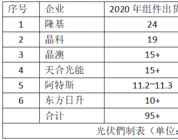 2021年组件端即将<em>掀起</em>“腥风血雨”：TOP 6出货目标超170GW