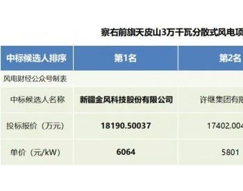 中標丨最低5600元/kW！內蒙古60MW風電EPC總承包招標公布結果