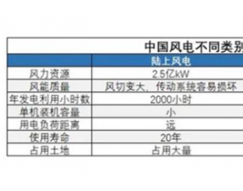 风电中的“隆基股份”！冯柳持仓3000万股，拿下多个国内第一！