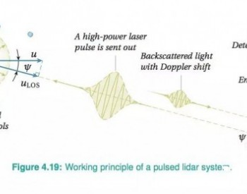风电机组用到最精密的<em>仪器</em>-LiDAR