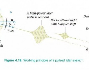 风电机组用到最精密的仪器-LiDAR