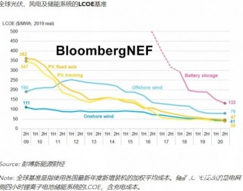 2020年陆上风电LCOE<em>基准</em>为41美元/兆瓦时