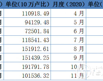 印度：2020年4-10月太阳能进口同比<em>大幅下降</em>79%