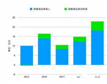 充电桩 2020：大火一年 它<em>依然</em>没赚到钱