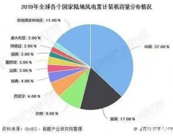 作為風電行業發展的一份子，你需要了解我國風電的現狀！