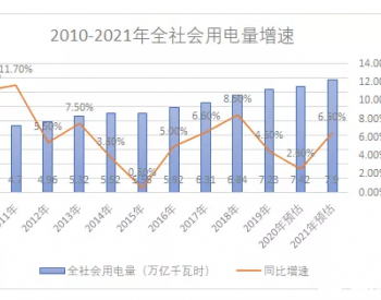 国家电网预计2021年全国全社会用电量7.9万亿千瓦时，同比增长6.5%