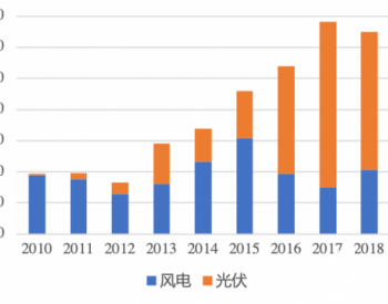 如何<em>看待</em>：2021年，风电、光伏合计120GW？