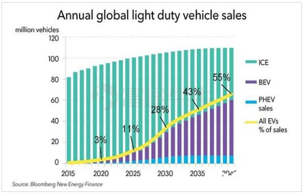 突破爆发临界点 国内新能源汽车渗透率将提速 国际能源网能源财经频道