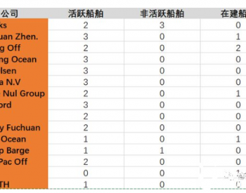 <em>风电市场</em>火热!？船东公司都可以进入吗？