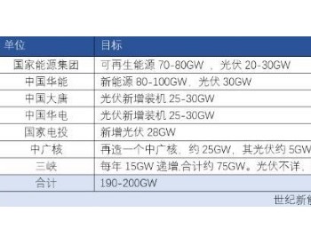 高速发展的光伏发电面临三大难题