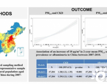 JASN：长期暴露于PM2.5与CKD风险相关