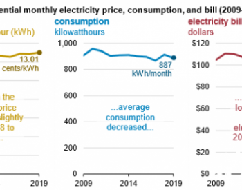 美国居民电费有多高、平均每户用多少电？