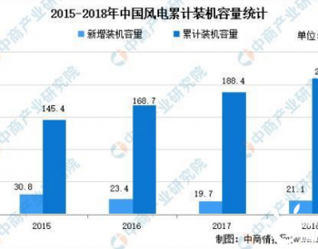 2021年中国风电设备行业市场现状分析：海上<em>风电装机容量</em>将快速增长