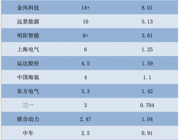 2020年風電TOP10整機商出貨量超50GW！