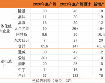 新增产能超过100GW，2021年<em>电池厂</em>商拼什么？