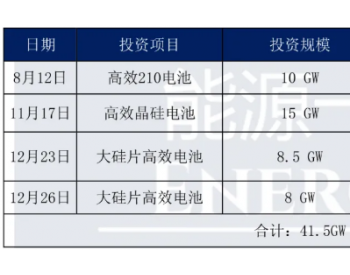 天合光能：2020全年电池产能扩容近42GW、组件29GW