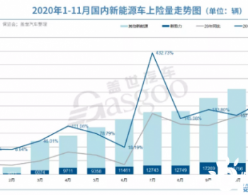 同比增长224%，11月造车新势力上险量首次突破两万辆