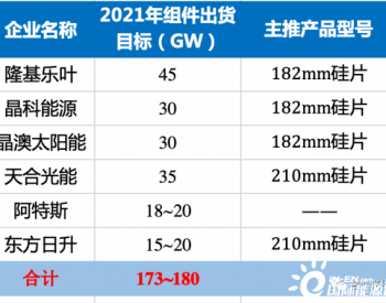 六家企业<em>组件出货量</em>目标超170GW，最终谁能实现？