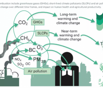 <em>空气污染物</em>、短期温室气体、二氧化碳排放是什么关系？