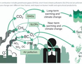 空气污染物、短期温室气体、<em>二氧化碳排放</em>是什么关系？
