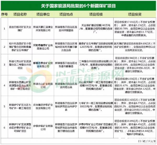 总投资近80亿元 国家能源局同天批复6个新疆煤矿项目 国际能源网能源资讯中心