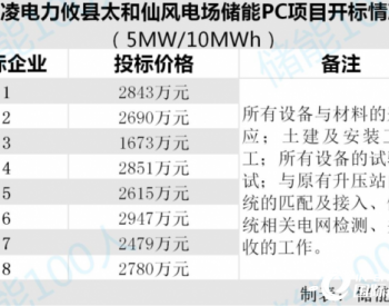 2615万，湖南省超<em>高压电</em>力建设股份有限公司中标10MWh风储PC项目