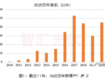 2020年风光装机均大幅超预期！首次突破90GW！