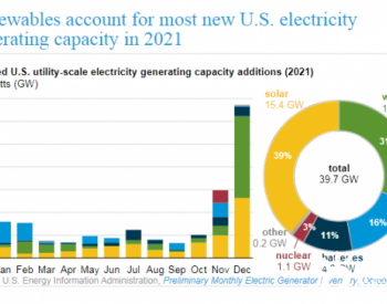 2021年太阳能发电将占美国新增<em>发电总量</em>的39%